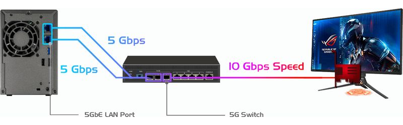 Lockerstor 4 avec double connexion 5 Gb Ethernet